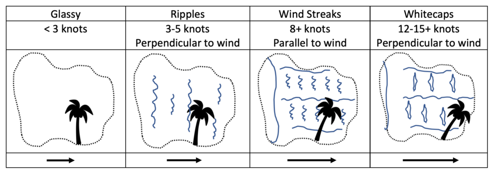 Water and Environmental Characteristics for Seaplanes - wind strength